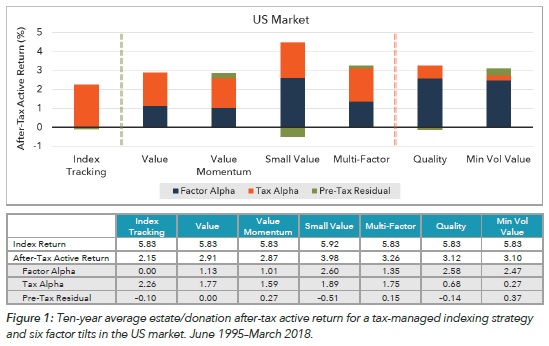 tax-managed factor strategies